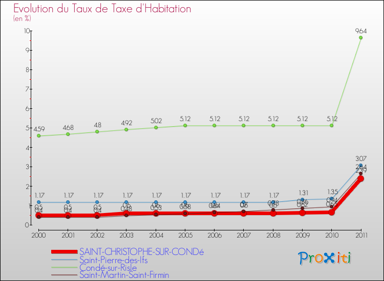 Evolution du taux de la taxe d'habitation pour SAINT-CHRISTOPHE-SUR-CONDé et les communes proches Comparaison des taux de la taxe d'habitation pour SAINT-CHRISTOPHE-SUR-CONDé et les communes voisines