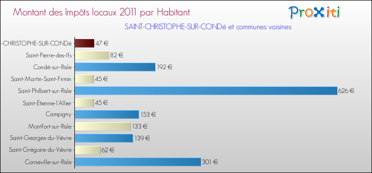 Montant des impôts locaux par Habitant pour SAINT-CHRISTOPHE-SUR-CONDé et les communes proches Comparaison des impôts locaux par habitant pour SAINT-CHRISTOPHE-SUR-CONDé et les communes voisines