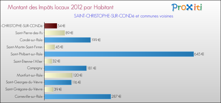 Montant des impôts locaux par Habitant pour SAINT-CHRISTOPHE-SUR-CONDé et les communes proches Comparaison des impôts locaux par habitant pour SAINT-CHRISTOPHE-SUR-CONDé et les communes voisines