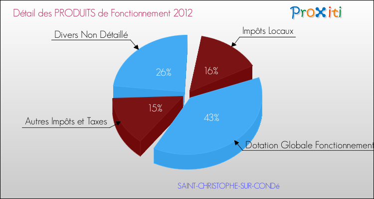 Décomposition du Budget de Fonctionnement 2012 de la commune de SAINT-CHRISTOPHE-SUR-CONDé Budget de Fonctionnement 2012 pour la commune de SAINT-CHRISTOPHE-SUR-CONDé