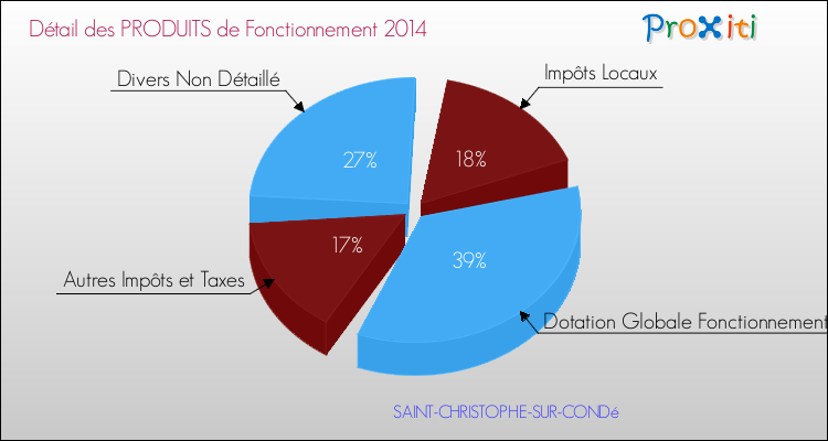 Décomposition du Budget de Fonctionnement 2014 de la commune de SAINT-CHRISTOPHE-SUR-CONDé Budget de Fonctionnement 2014 pour la commune de SAINT-CHRISTOPHE-SUR-CONDé