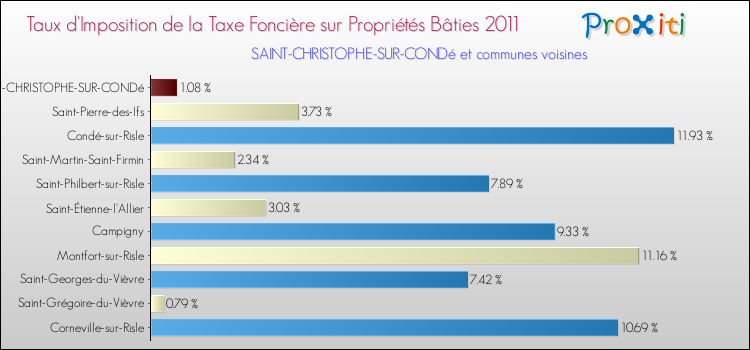 Taux d'imposition de la taxe foncière sur le bati 2011 pour SAINT-CHRISTOPHE-SUR-CONDé et les communes proches Comparaison des taux d'imposition de la taxe foncière sur le bati 2011 pour SAINT-CHRISTOPHE-SUR-CONDé et les communes voisines