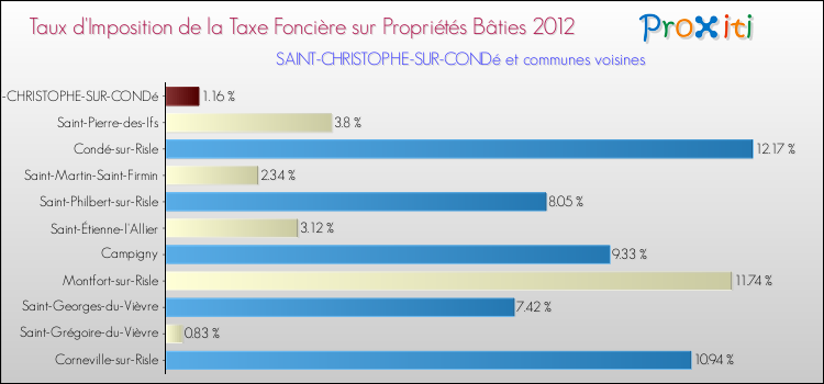Taux d'imposition de la taxe foncière sur le bati 2012 pour SAINT-CHRISTOPHE-SUR-CONDé et les communes proches Comparaison des taux d'imposition de la taxe foncière sur le bati 2012 pour SAINT-CHRISTOPHE-SUR-CONDé et les communes voisines