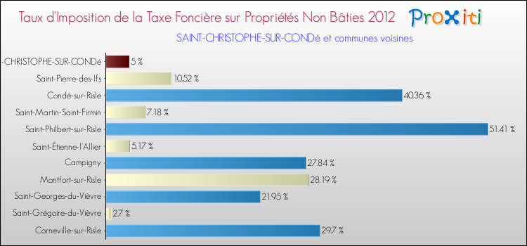 Taux d'imposition de la taxe foncière sur les immeubles et terrains non batis 2012 pour SAINT-CHRISTOPHE-SUR-CONDé et les communes proches Comparaison des taux d'imposition de la taxe foncière sur les immeubles et terrains non batis 2012 pour SAINT-CHRISTOPHE-SUR-CONDé et les communes voisines