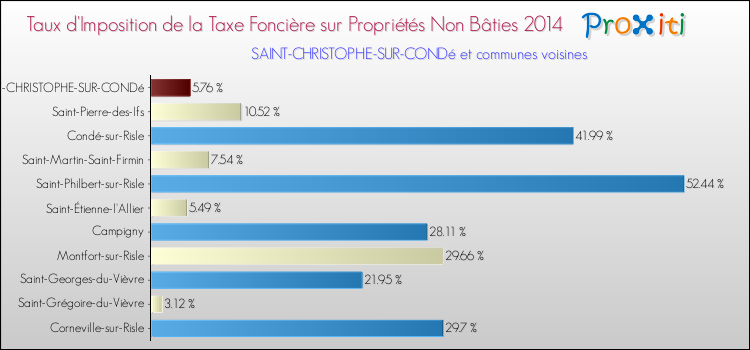 Taux d'imposition de la taxe foncière sur les immeubles et terrains non batis 2014 pour SAINT-CHRISTOPHE-SUR-CONDé et les communes proches Comparaison des taux d'imposition de la taxe foncière sur les immeubles et terrains non batis 2014 pour SAINT-CHRISTOPHE-SUR-CONDé et les communes voisines
