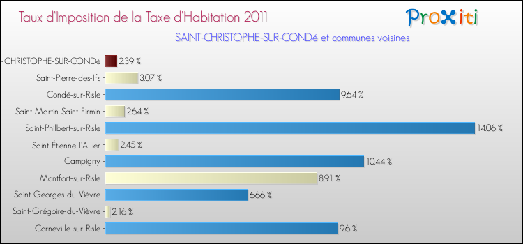 Taux d'imposition de la taxe d'habitation 2011 pour SAINT-CHRISTOPHE-SUR-CONDé et les communes proches Comparaison des taux d'imposition de la taxe d'habitation 2011 pour SAINT-CHRISTOPHE-SUR-CONDé et les communes voisines