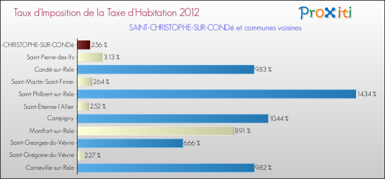 Taux d'imposition de la taxe d'habitation 2012 pour SAINT-CHRISTOPHE-SUR-CONDé et les communes proches Comparaison des taux d'imposition de la taxe d'habitation 2012 pour SAINT-CHRISTOPHE-SUR-CONDé et les communes voisines