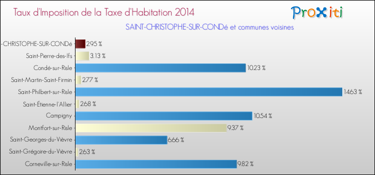 Taux d'imposition de la taxe d'habitation 2014 pour SAINT-CHRISTOPHE-SUR-CONDé et les communes proches Comparaison des taux d'imposition de la taxe d'habitation 2014 pour SAINT-CHRISTOPHE-SUR-CONDé et les communes voisines