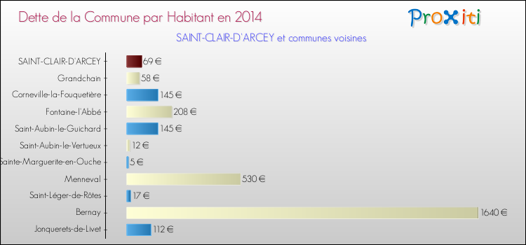 Dette par habitant de la commune en 2014 pour SAINT-CLAIR-D'ARCEY et les communes proches Comparaison de la dette par habitant de la commune en 2014 pour SAINT-CLAIR-D'ARCEY et les communes voisines