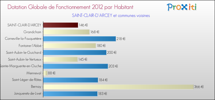 Montant des dotations globales de fonctionnement DGF par Habitant pour SAINT-CLAIR-D'ARCEY et les communes proches Comparaison des des dotations globales de fonctionnement DGF par habitant pour SAINT-CLAIR-D'ARCEY et les communes voisines