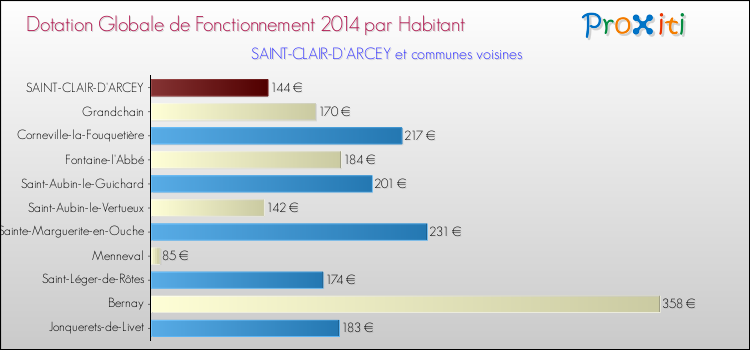 Montant des dotations globales de fonctionnement DGF par Habitant pour SAINT-CLAIR-D'ARCEY et les communes proches en 2014. Comparaison des des dotations globales de fonctionnement DGF par habitant pour SAINT-CLAIR-D'ARCEY et les communes voisines en 2014.
