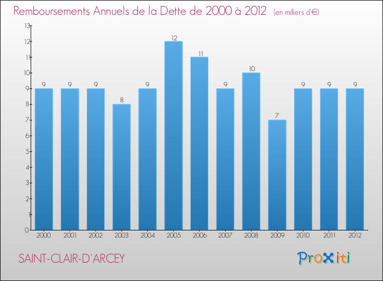 Evolution de l'annuité de la dette pour la commune de SAINT-CLAIR-D'ARCEY de 2000 à 2012 Annuités de la dette pour SAINT-CLAIR-D'ARCEY de 2000 à 2012
