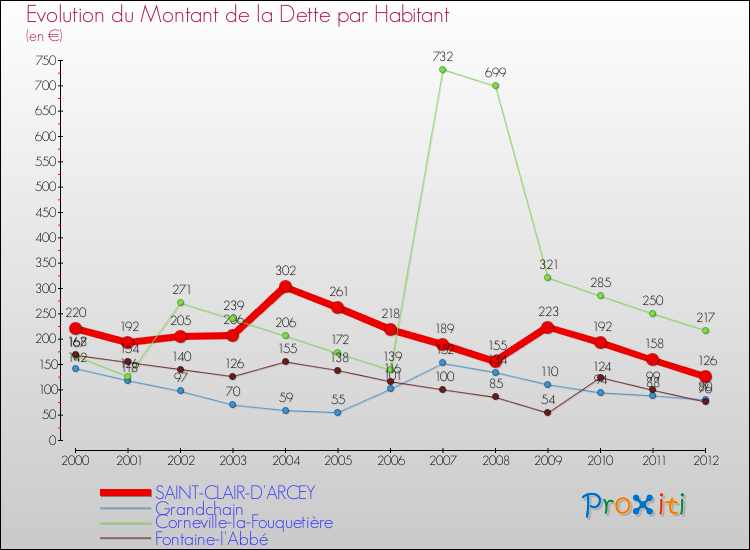 Evolution de la dette par habitant pour la commune de SAINT-CLAIR-D'ARCEY et les communes proches de 2000 à 2012 Comparaison de la dette par habitant pour SAINT-CLAIR-D'ARCEY et les communes voisines de 2000 à 2012