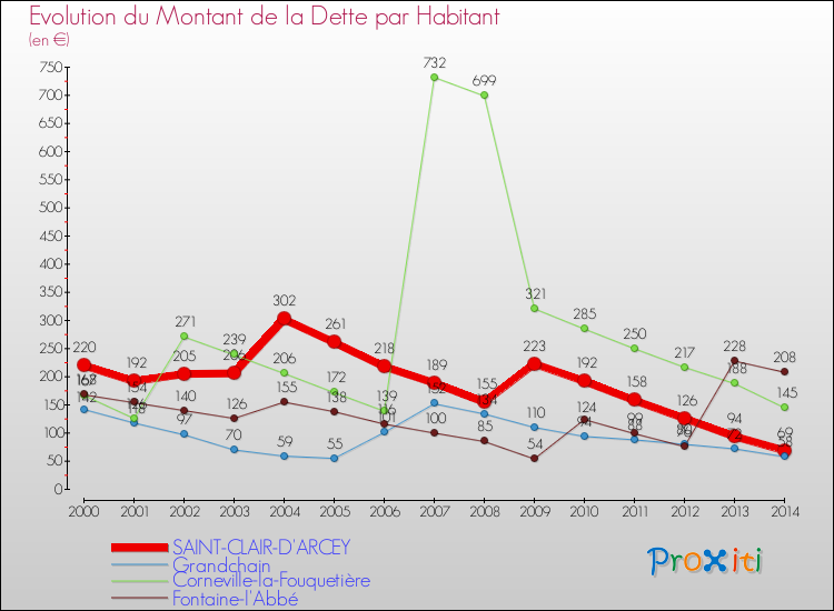 Evolution de la dette par habitant pour la commune de SAINT-CLAIR-D'ARCEY et les communes proches de 2000 à 2014 Comparaison de la dette par habitant pour SAINT-CLAIR-D'ARCEY et les communes voisines de 2000 à 2014