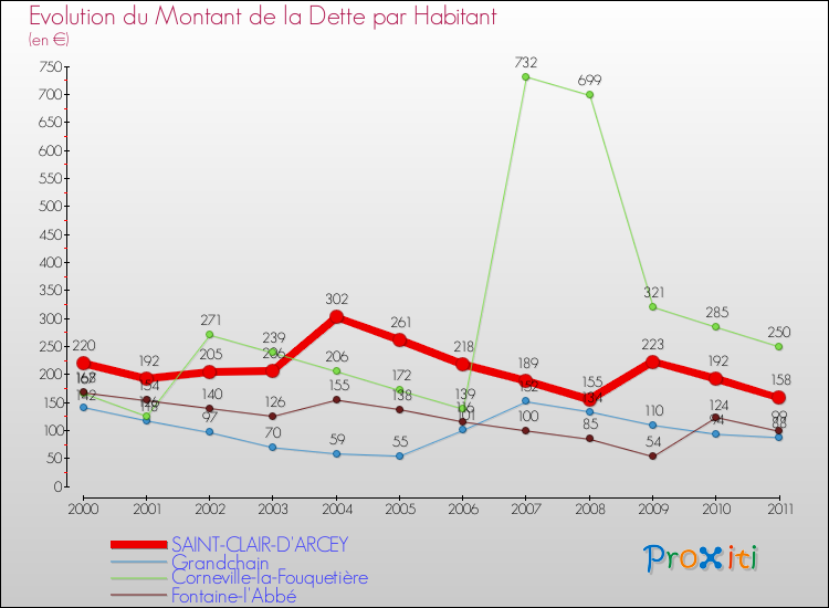 Evolution de la dette par habitant pour la commune de SAINT-CLAIR-D'ARCEY et les communes proches Comparaison de la dette par habitant pour SAINT-CLAIR-D'ARCEY et les communes voisines