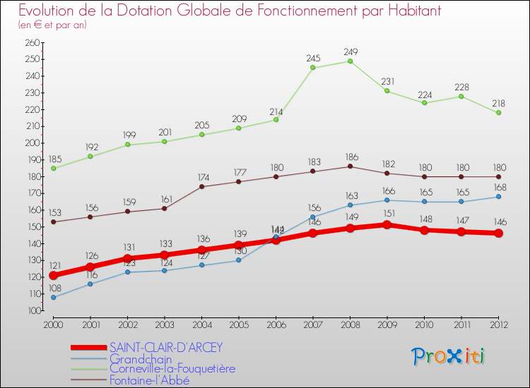 Evolution et montant de la dotation globale de fonctionnement par Habitant pour SAINT-CLAIR-D'ARCEY et les communes proches Comparaison des dotations globales de fonctionnement par habitant pour SAINT-CLAIR-D'ARCEY et les communes voisines