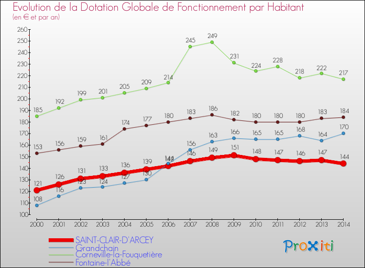 Evolution et montant de la dotation globale de fonctionnement par Habitant pour SAINT-CLAIR-D'ARCEY et les communes proches de 2000 à 2014. Comparaison des dotations globales de fonctionnement par habitant pour SAINT-CLAIR-D'ARCEY et les communes voisines de 2000 à 2014.