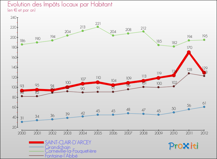 Evolution et montant des impôts locaux par Habitant pour SAINT-CLAIR-D'ARCEY et les communes proches Comparaison des impôts locaux par habitant pour SAINT-CLAIR-D'ARCEY et les communes voisines