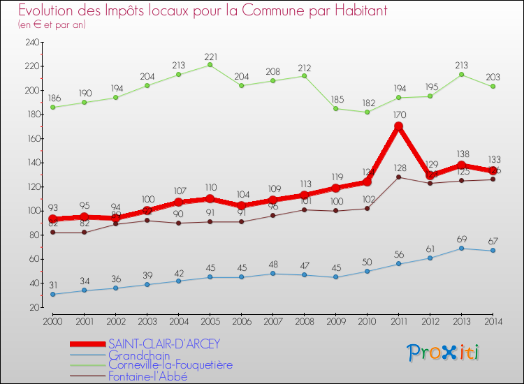 Evolution et montant des impôts locaux par Habitant pour SAINT-CLAIR-D'ARCEY et les communes proches de 2000 à 2014 Comparaison des impôts locaux par habitant pour SAINT-CLAIR-D'ARCEY et les communes voisines de 2000 à 2014