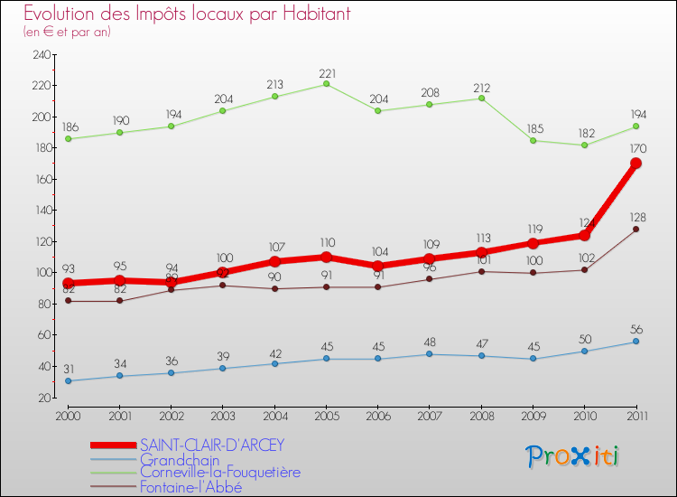 Evolution et montant des impôts locaux par Habitant pour SAINT-CLAIR-D'ARCEY et les communes proches Comparaison des impôts locaux par habitant pour SAINT-CLAIR-D'ARCEY et les communes voisines