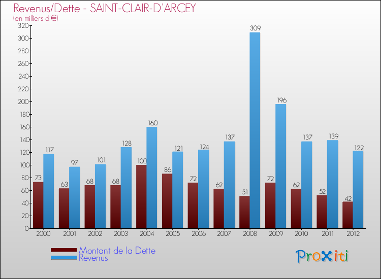 Evolution comparée de la dette et des revenus pour la commune de SAINT-CLAIR-D'ARCEY de 2000 à 2012 Comparaison de la dette et des revenus pour SAINT-CLAIR-D'ARCEY de 2000 à 2012