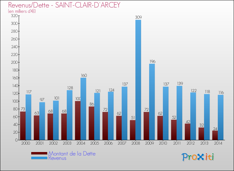 Evolution comparée de la dette et des revenus pour la commune de SAINT-CLAIR-D'ARCEY de 2000 à 2014 Comparaison de la dette et des revenus pour SAINT-CLAIR-D'ARCEY de 2000 à 2014