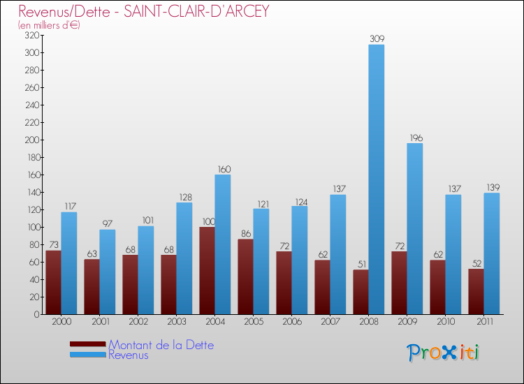 Evolution comparée de la dette et des revenus pour la commune de SAINT-CLAIR-D'ARCEY de 2000 à 2011 Comparaison de la dette et des revenus pour SAINT-CLAIR-D'ARCEY de 2000 à 2011