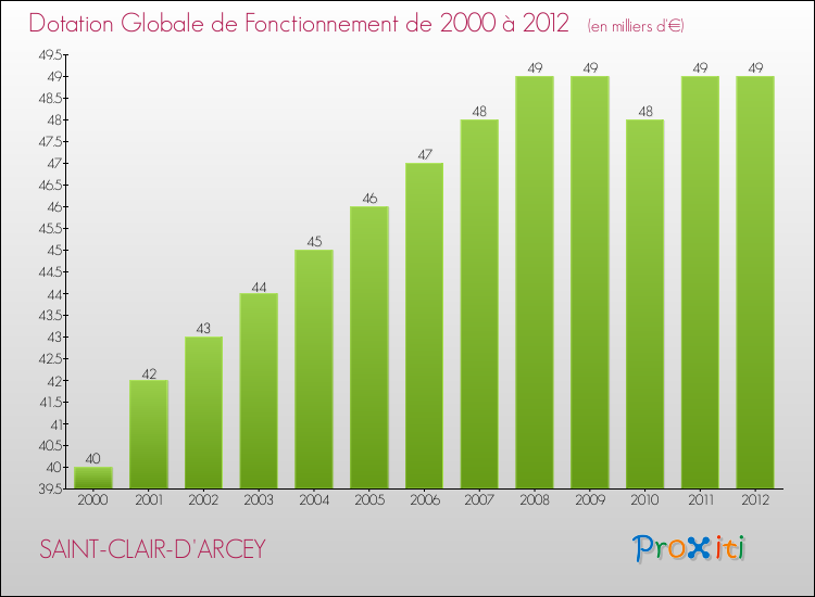 Evolution du montant de la Dotation Globale de Fonctionnement pour la commune de SAINT-CLAIR-D'ARCEY de 2000 à 2012 Evolution du montant de la Dotation Globale de Fonctionnement pour SAINT-CLAIR-D'ARCEY de 2000 à 2012