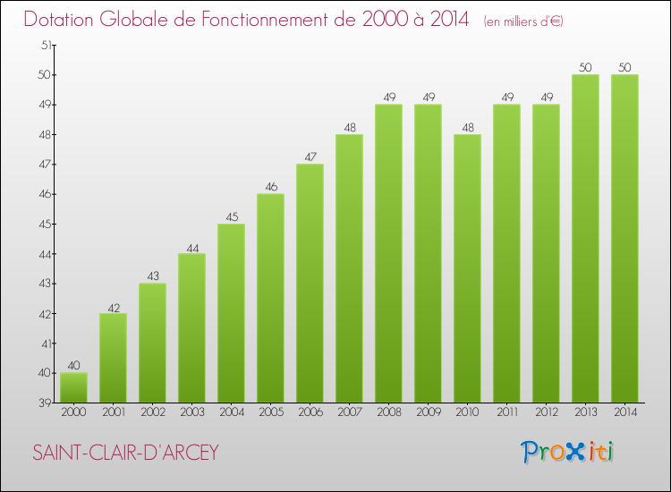 Evolution du montant de la Dotation Globale de Fonctionnement pour la commune de SAINT-CLAIR-D'ARCEY de 2000 à 2014 Evolution du montant de la Dotation Globale de Fonctionnement pour SAINT-CLAIR-D'ARCEY de 2000 à 2014