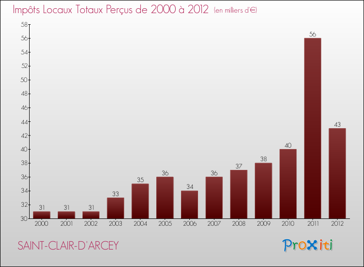 Evolution des Impôts Locaux pour la commune de SAINT-CLAIR-D'ARCEY de 2000 à 2012 Evolution des Impôts Locaux pour SAINT-CLAIR-D'ARCEY de 2000 à 2012