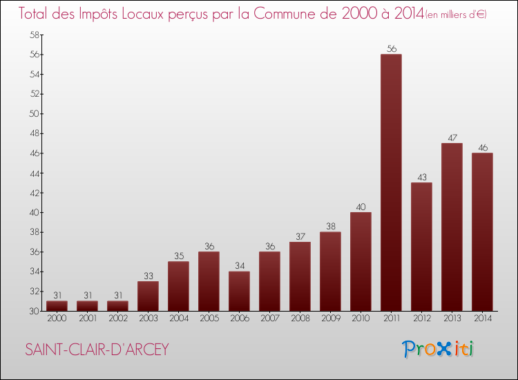 Evolution des Impôts Locaux pour la commune de SAINT-CLAIR-D'ARCEY de 2000 à 2014 Evolution des Impôts Locaux pour SAINT-CLAIR-D'ARCEY de 2000 à 2014