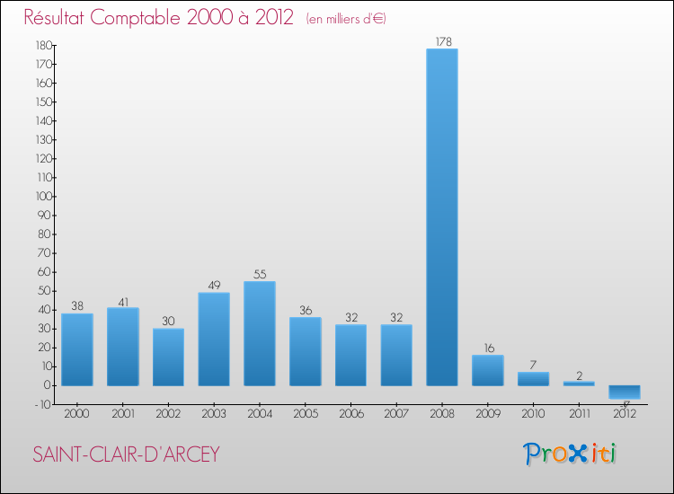 Evolution du résultat comptable pour la commune de SAINT-CLAIR-D'ARCEY de 2000 à 2012 Evolution du résultat comptable pour SAINT-CLAIR-D'ARCEY de 2000 à 2012