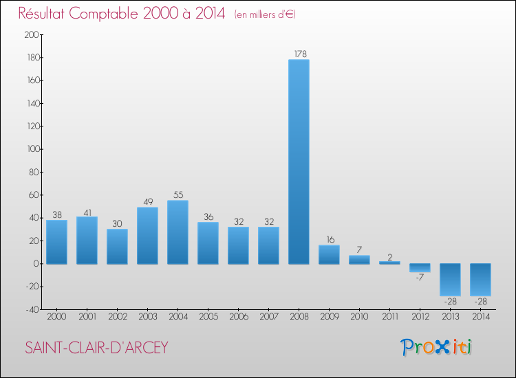 Evolution du résultat comptable pour la commune de SAINT-CLAIR-D'ARCEY de 2000 à 2014 Evolution du résultat comptable pour SAINT-CLAIR-D'ARCEY de 2000 à 2014