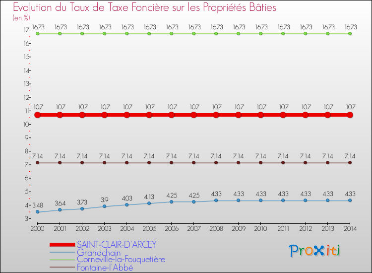 Evolution du taux de la taxe foncière sur le bati pour SAINT-CLAIR-D'ARCEY et les communes proches de 2000 à 2014 Comparaison des taux de taxe foncière sur le bati pour SAINT-CLAIR-D'ARCEY et les communes voisines de 2000 à 2014