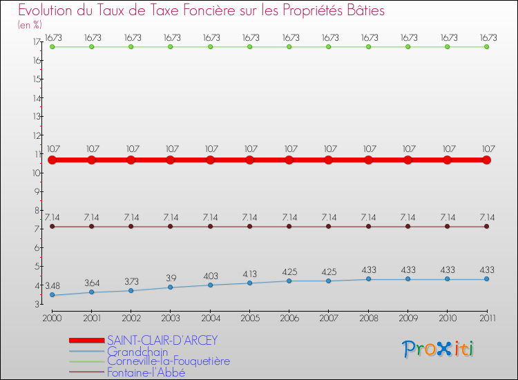 Evolution du taux de la taxe foncière sur le bati pour SAINT-CLAIR-D'ARCEY et les communes proches Comparaison des taux de taxe foncière sur le bati pour SAINT-CLAIR-D'ARCEY et les communes voisines