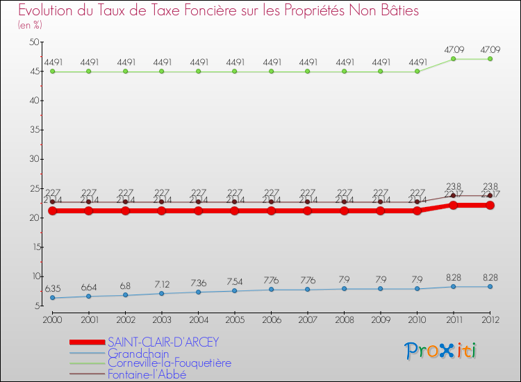 Evolution du taux de la taxe foncière sur les immeubles et terrains non batis pour SAINT-CLAIR-D'ARCEY et les communes proches de 2000 à 2012 Comparaison des taux de la taxe foncière sur les immeubles et terrains non batis pour SAINT-CLAIR-D'ARCEY et les communes voisines de 2000 à 2012