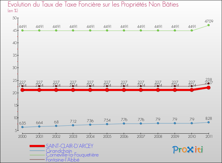 Evolution du taux de la taxe foncière sur les immeubles et terrains non batis pour SAINT-CLAIR-D'ARCEY et les communes proches Comparaison des taux de la taxe foncière sur les immeubles et terrains non batis pour SAINT-CLAIR-D'ARCEY et les communes voisines