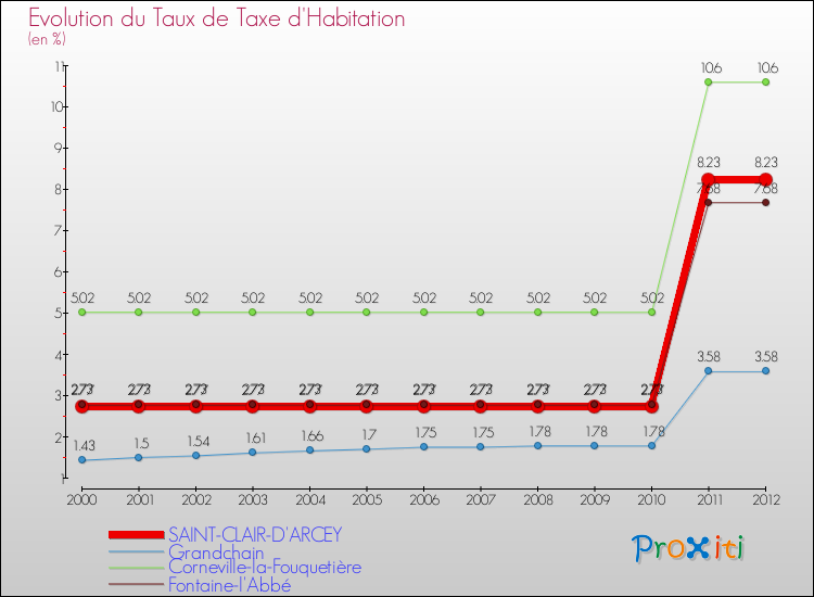 Evolution du taux de la taxe d'habitation pour SAINT-CLAIR-D'ARCEY et les communes proches Comparaison des taux de la taxe d'habitation pour SAINT-CLAIR-D'ARCEY et les communes voisines