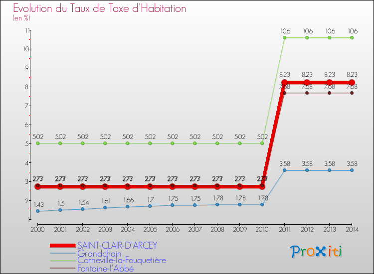 Evolution du taux de la taxe d'habitation pour SAINT-CLAIR-D'ARCEY et les communes proches de 2000 à 2014 Comparaison des taux de la taxe d'habitation pour SAINT-CLAIR-D'ARCEY et les communes voisines de 2000 à 2014