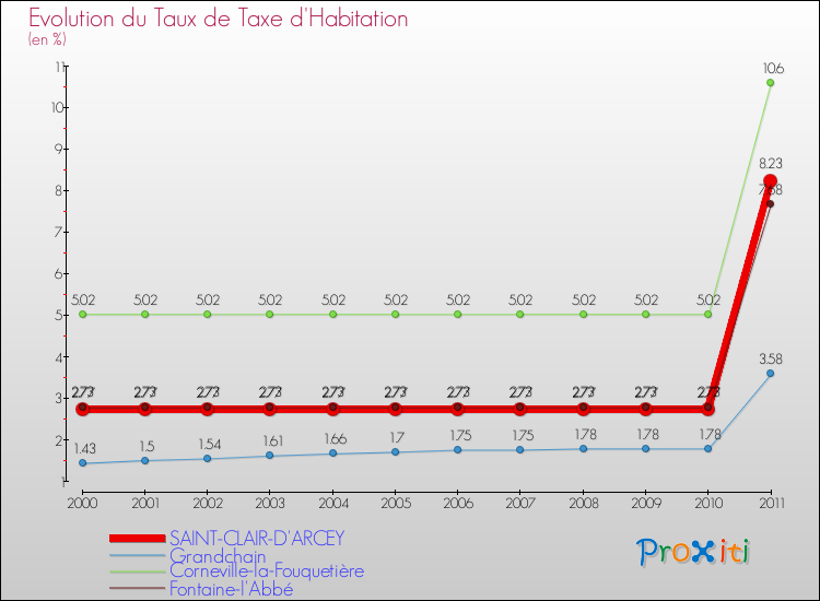 Evolution du taux de la taxe d'habitation pour SAINT-CLAIR-D'ARCEY et les communes proches Comparaison des taux de la taxe d'habitation pour SAINT-CLAIR-D'ARCEY et les communes voisines