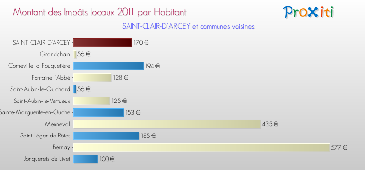 Montant des impôts locaux par Habitant pour SAINT-CLAIR-D'ARCEY et les communes proches Comparaison des impôts locaux par habitant pour SAINT-CLAIR-D'ARCEY et les communes voisines