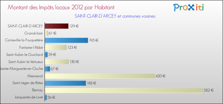 Montant des impôts locaux par Habitant pour SAINT-CLAIR-D'ARCEY et les communes proches Comparaison des impôts locaux par habitant pour SAINT-CLAIR-D'ARCEY et les communes voisines