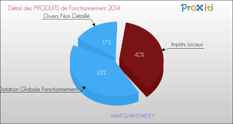 Décomposition du Budget de Fonctionnement 2014 de la commune de SAINT-CLAIR-D'ARCEY Budget de Fonctionnement 2014 pour la commune de SAINT-CLAIR-D'ARCEY