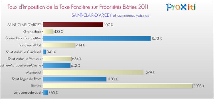 Taux d'imposition de la taxe foncière sur le bati 2011 pour SAINT-CLAIR-D'ARCEY et les communes proches Comparaison des taux d'imposition de la taxe foncière sur le bati 2011 pour SAINT-CLAIR-D'ARCEY et les communes voisines