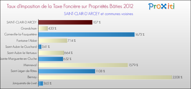 Taux d'imposition de la taxe foncière sur le bati 2012 pour SAINT-CLAIR-D'ARCEY et les communes proches Comparaison des taux d'imposition de la taxe foncière sur le bati 2012 pour SAINT-CLAIR-D'ARCEY et les communes voisines