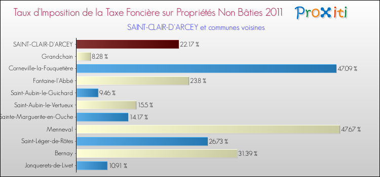 Taux d'imposition de la taxe foncière sur les immeubles et terrains non batis 2011 pour SAINT-CLAIR-D'ARCEY et les communes proches Comparaison des taux d'imposition de la taxe foncière sur les immeubles et terrains non batis 2011 pour SAINT-CLAIR-D'ARCEY et les communes voisines