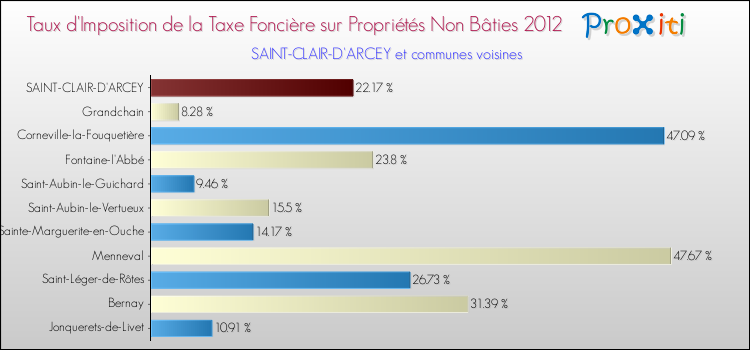Taux d'imposition de la taxe foncière sur les immeubles et terrains non batis 2012 pour SAINT-CLAIR-D'ARCEY et les communes proches Comparaison des taux d'imposition de la taxe foncière sur les immeubles et terrains non batis 2012 pour SAINT-CLAIR-D'ARCEY et les communes voisines