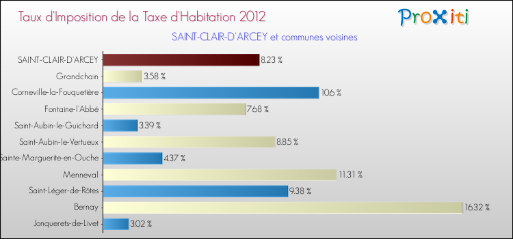 Taux d'imposition de la taxe d'habitation 2012 pour SAINT-CLAIR-D'ARCEY et les communes proches Comparaison des taux d'imposition de la taxe d'habitation 2012 pour SAINT-CLAIR-D'ARCEY et les communes voisines