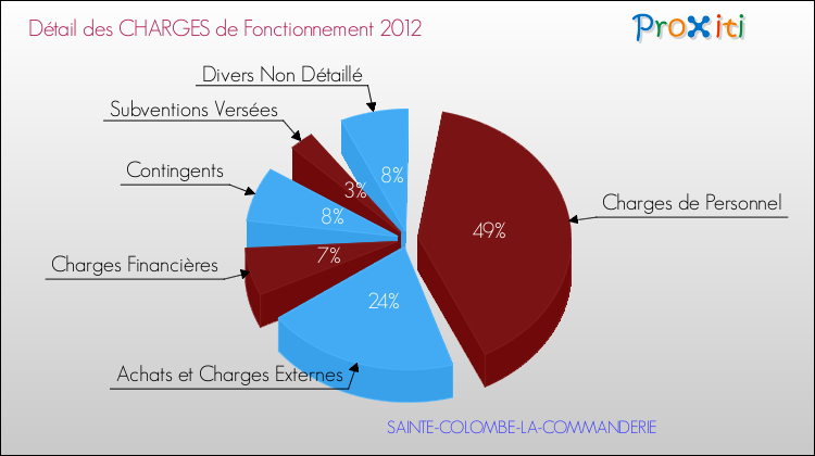 Décomposition des Charges de Fonctionnement 2012 de la commune de SAINTE-COLOMBE-LA-COMMANDERIE Charges de Fonctionnement 2012 pour la commune de SAINTE-COLOMBE-LA-COMMANDERIE