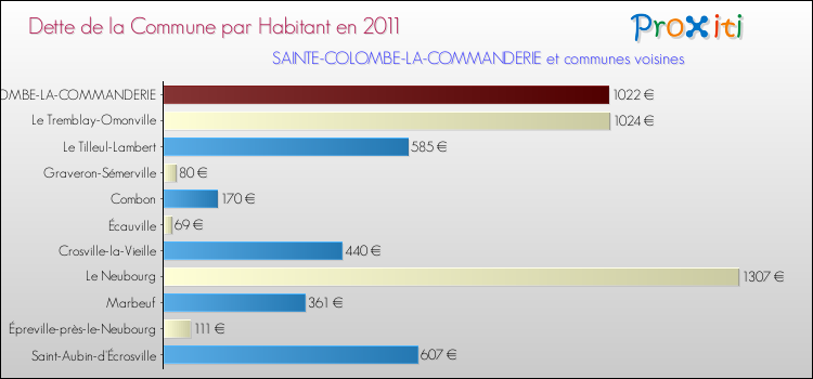 Dette par habitant de la commune en 2011 pour SAINTE-COLOMBE-LA-COMMANDERIE et les communes proches Comparaison de la dette par habitant de la commune en 2011 pour SAINTE-COLOMBE-LA-COMMANDERIE et les communes voisines